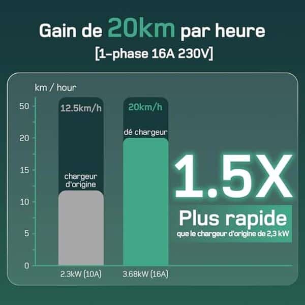 Découvrez notre évaluation du chargeur pour voiture électrique de 3, 68 kW, doté d'un câble type 2 et d'un affichage numérique contrôlable. Idéal pour une recharge efficace et pratique de votre véhicule électrique.