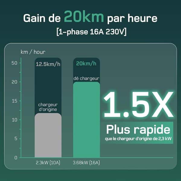 Découvrez les performances du chargeur voiture électrique 3, 68 kW avec écran LCD contrôlable : efficacité, ergonomie et connectivité analysées pour un choix éclairé