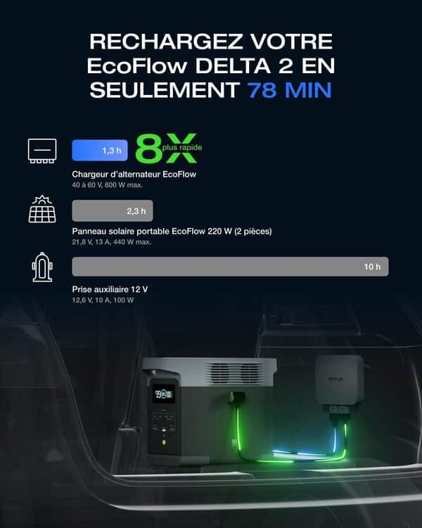 Découvrez l'efficacité et la polyvalence du chargeur de batterie EcoFlow 800 W : évaluation de sa rapidité et de ses performances pour tous vos besoins énergétiques